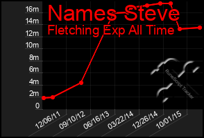 Total Graph of Names Steve