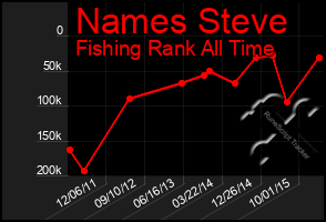 Total Graph of Names Steve