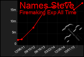 Total Graph of Names Steve