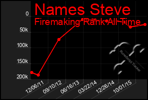 Total Graph of Names Steve