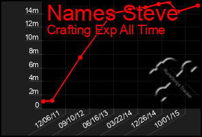 Total Graph of Names Steve