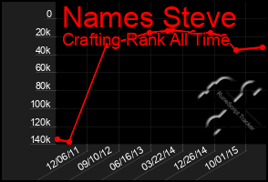 Total Graph of Names Steve