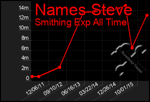 Total Graph of Names Steve