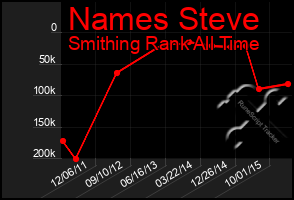 Total Graph of Names Steve