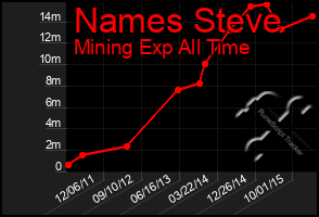 Total Graph of Names Steve