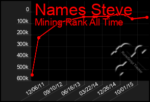 Total Graph of Names Steve