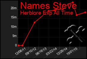 Total Graph of Names Steve