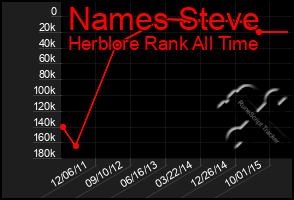 Total Graph of Names Steve