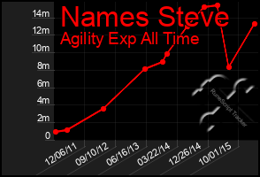 Total Graph of Names Steve