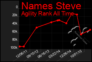 Total Graph of Names Steve