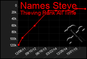 Total Graph of Names Steve