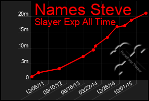 Total Graph of Names Steve