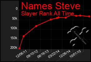 Total Graph of Names Steve