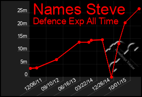 Total Graph of Names Steve