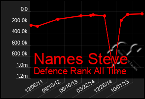 Total Graph of Names Steve