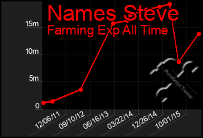 Total Graph of Names Steve