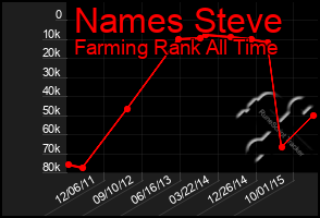 Total Graph of Names Steve