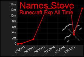 Total Graph of Names Steve