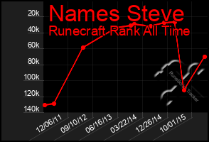 Total Graph of Names Steve