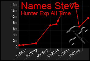 Total Graph of Names Steve