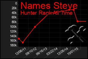 Total Graph of Names Steve