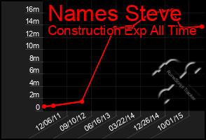 Total Graph of Names Steve