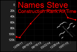 Total Graph of Names Steve