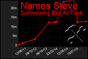 Total Graph of Names Steve