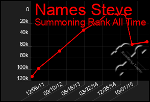 Total Graph of Names Steve