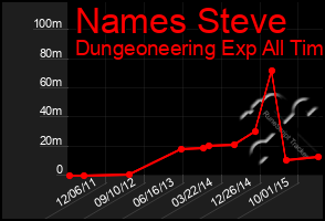 Total Graph of Names Steve