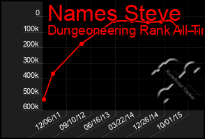 Total Graph of Names Steve