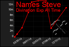 Total Graph of Names Steve