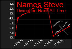 Total Graph of Names Steve