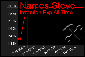 Total Graph of Names Steve