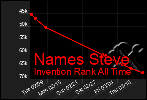 Total Graph of Names Steve