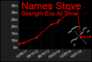 Total Graph of Names Steve