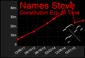 Total Graph of Names Steve