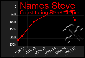 Total Graph of Names Steve