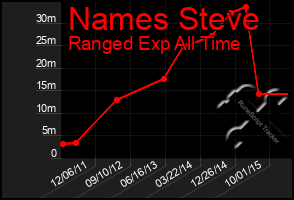 Total Graph of Names Steve