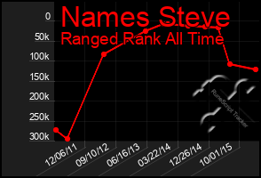 Total Graph of Names Steve