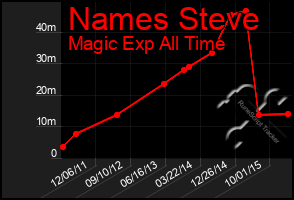 Total Graph of Names Steve