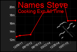 Total Graph of Names Steve