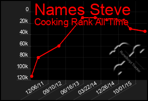 Total Graph of Names Steve