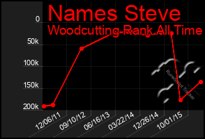 Total Graph of Names Steve