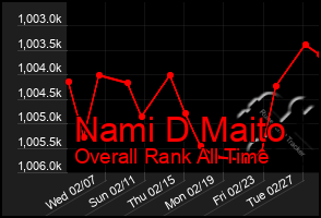 Total Graph of Nami D Maito