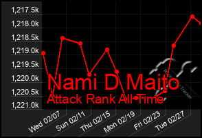 Total Graph of Nami D Maito