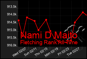 Total Graph of Nami D Maito
