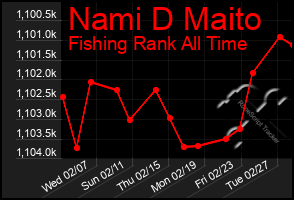 Total Graph of Nami D Maito