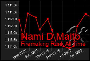 Total Graph of Nami D Maito