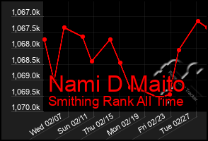 Total Graph of Nami D Maito